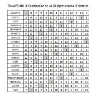 El Tonalpohualli consistía en una serie de 13 números (probablemente basados ​​en los 13 niveles del cielo tal como los concebía la mitología azteca) que se combinaban con una serie de signos de 20 días